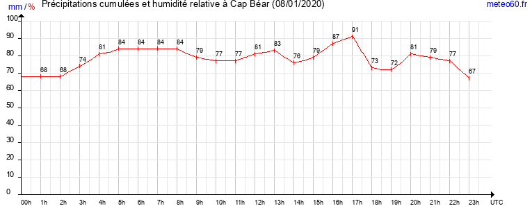 cumul des precipitations