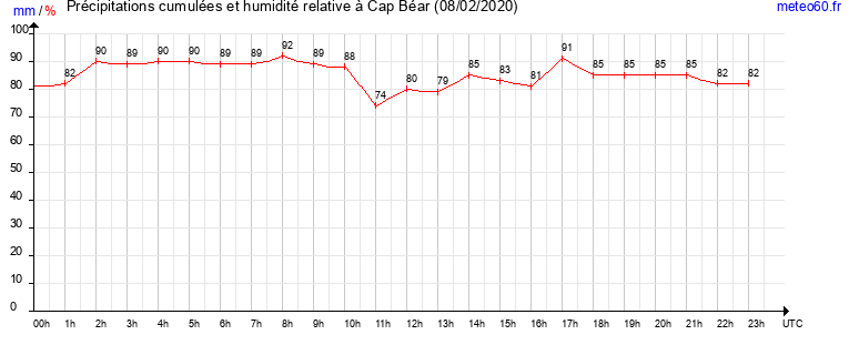 cumul des precipitations