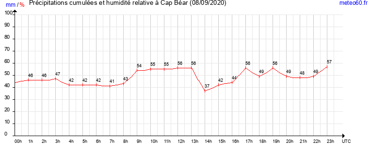 cumul des precipitations