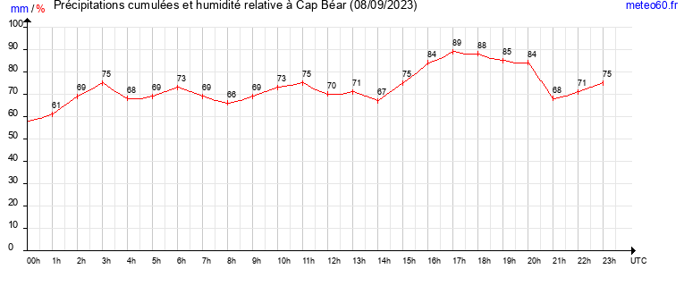 cumul des precipitations