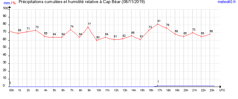 cumul des precipitations