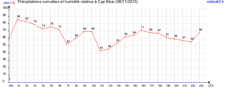 cumul des precipitations