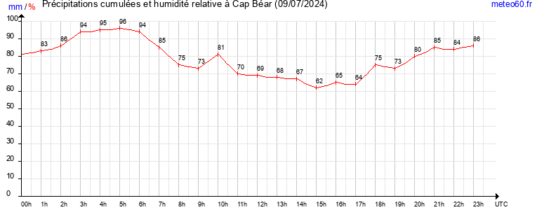 cumul des precipitations