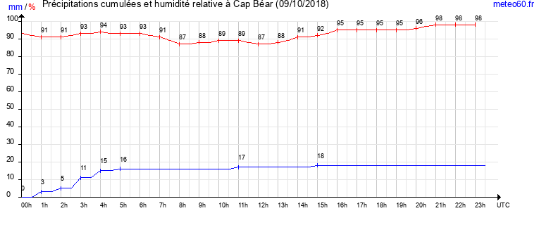 cumul des precipitations