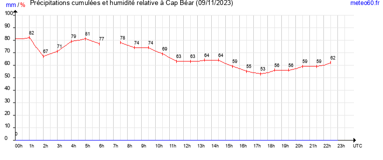 cumul des precipitations