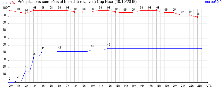 cumul des precipitations