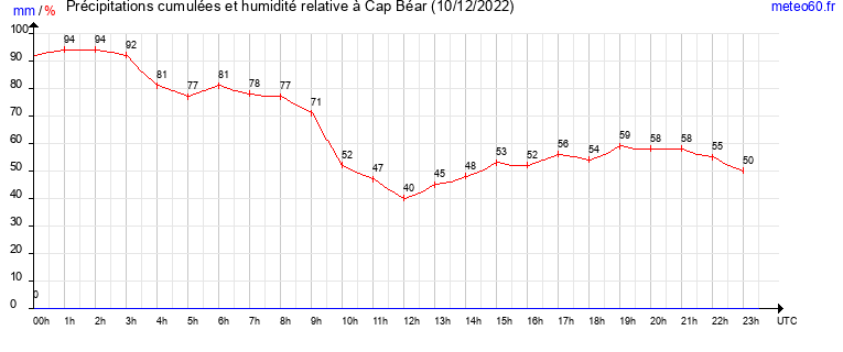 cumul des precipitations