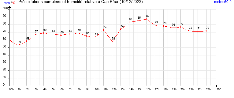 cumul des precipitations