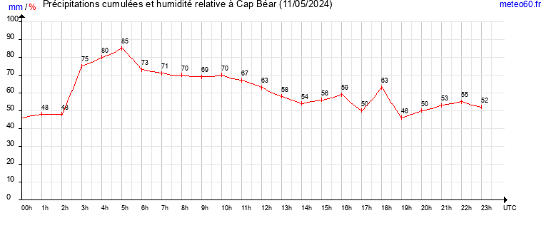 cumul des precipitations