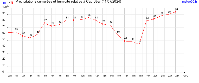 cumul des precipitations