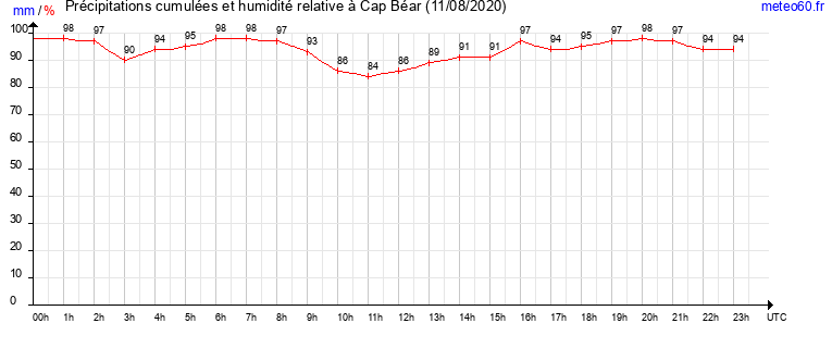 cumul des precipitations