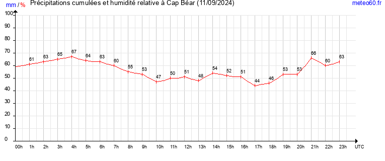 cumul des precipitations