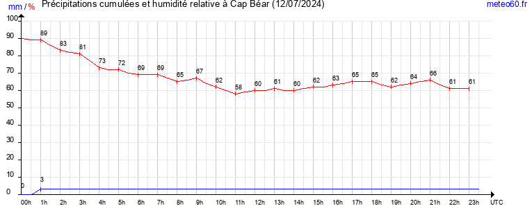 cumul des precipitations