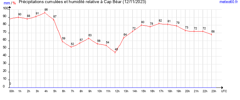 cumul des precipitations