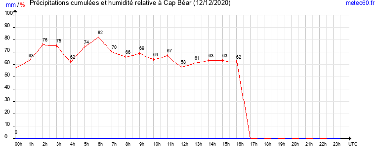 cumul des precipitations