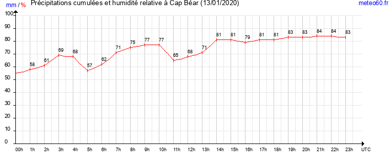 cumul des precipitations