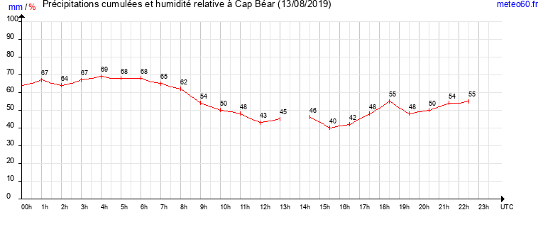 cumul des precipitations