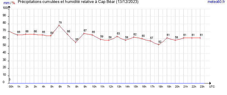 cumul des precipitations