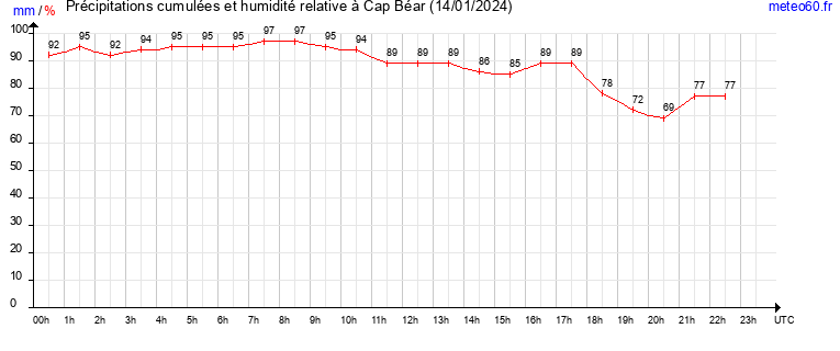 cumul des precipitations