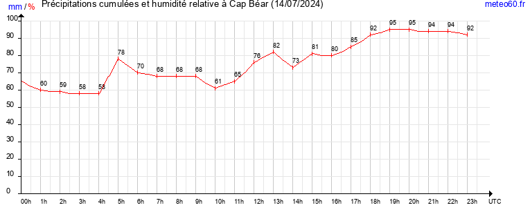 cumul des precipitations