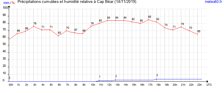 cumul des precipitations