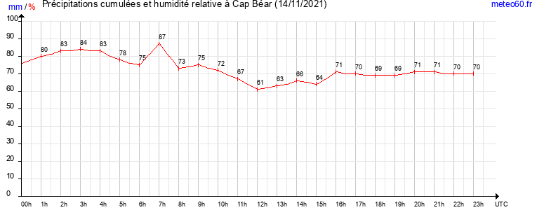 cumul des precipitations