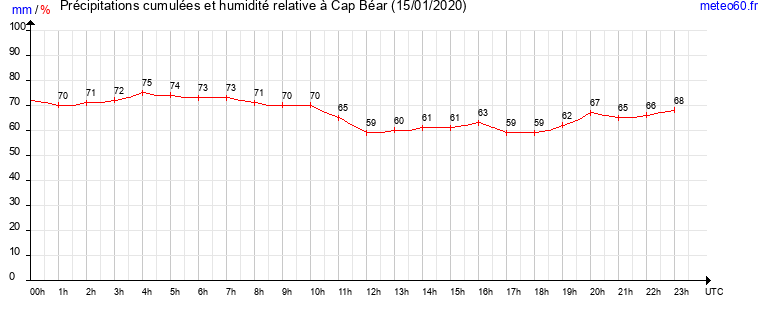 cumul des precipitations