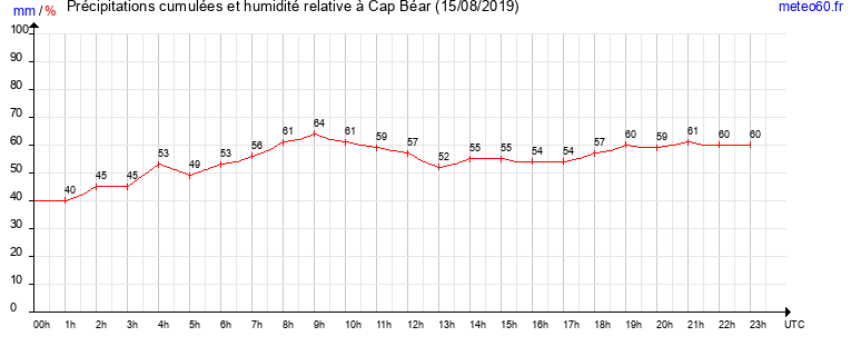 cumul des precipitations