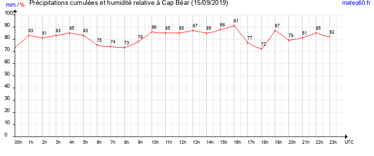 cumul des precipitations