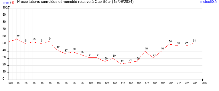 cumul des precipitations