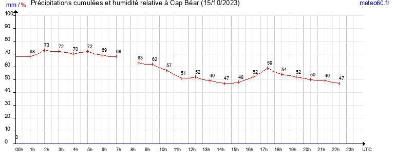 cumul des precipitations