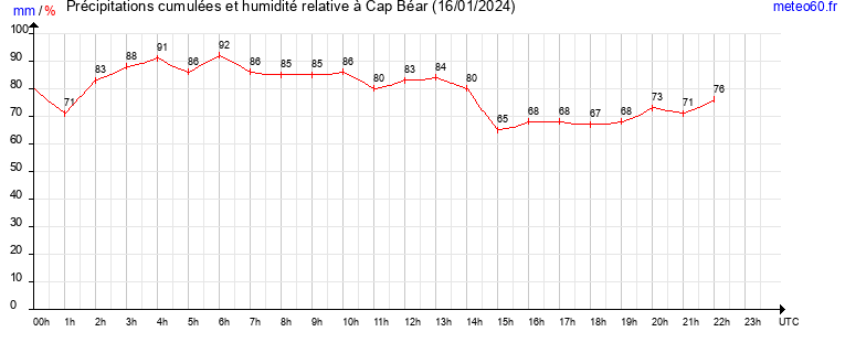 cumul des precipitations