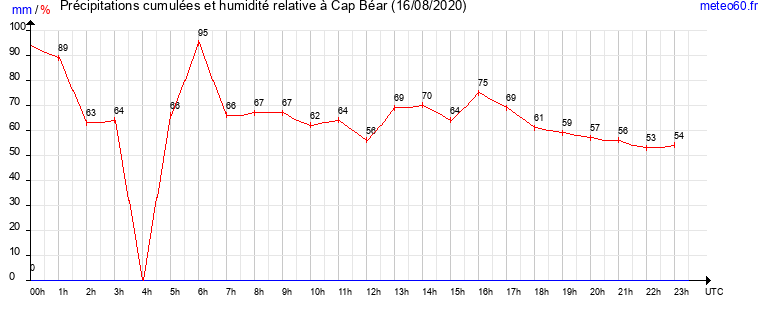 cumul des precipitations