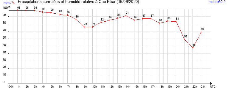 cumul des precipitations