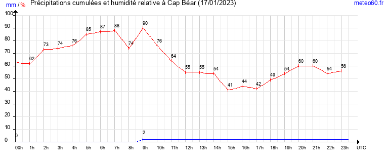 cumul des precipitations