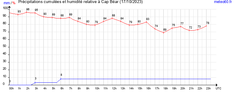 cumul des precipitations