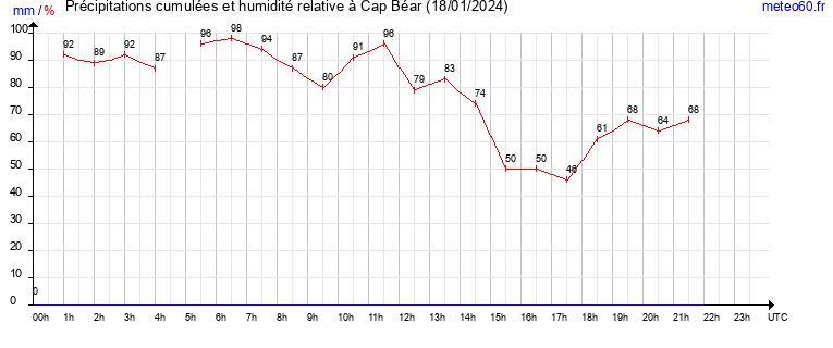 cumul des precipitations