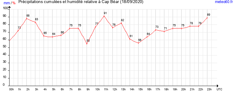 cumul des precipitations