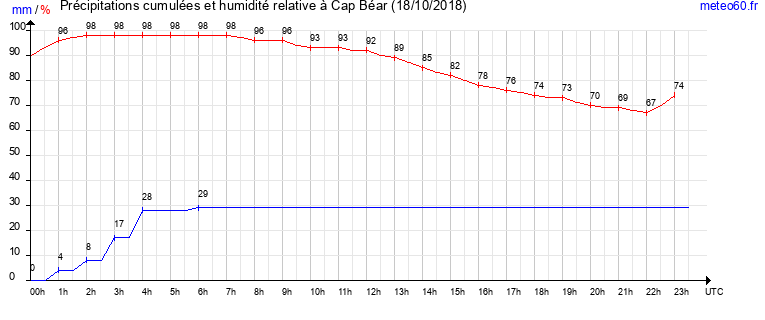 cumul des precipitations