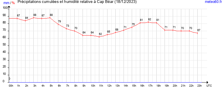 cumul des precipitations