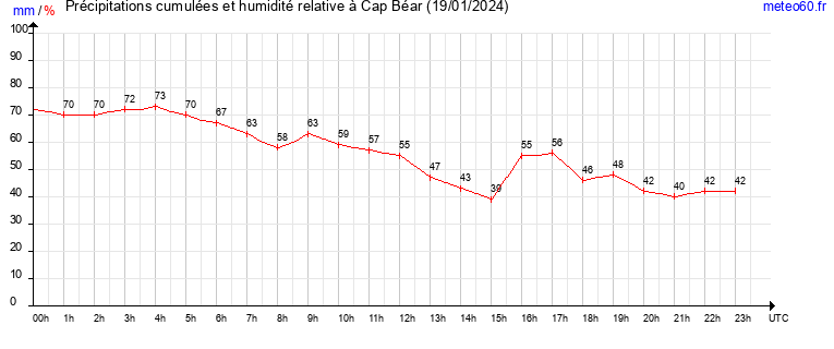 cumul des precipitations