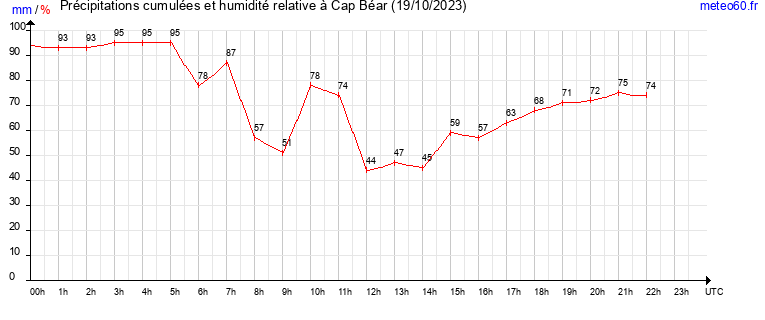 cumul des precipitations