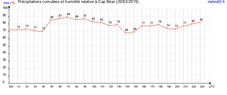 cumul des precipitations