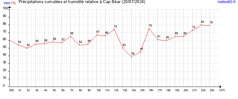 cumul des precipitations