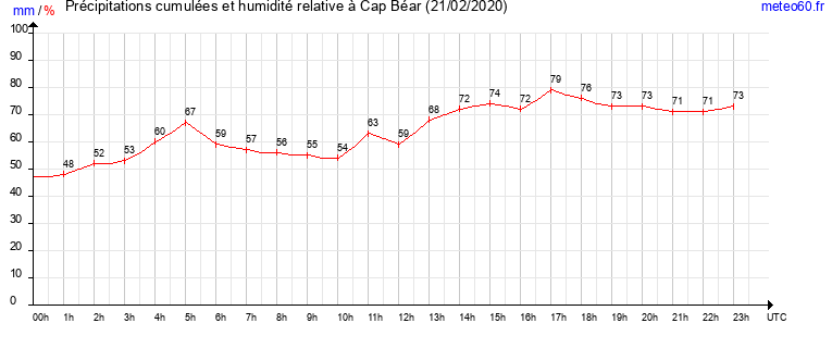 cumul des precipitations