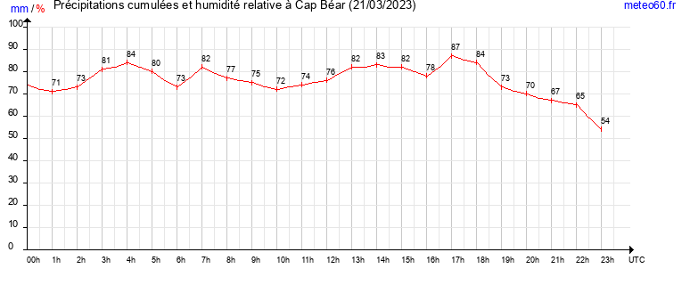 cumul des precipitations