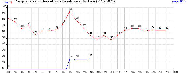 cumul des precipitations