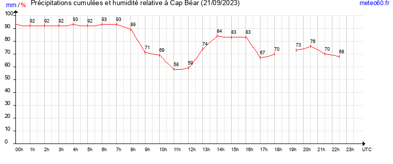 cumul des precipitations