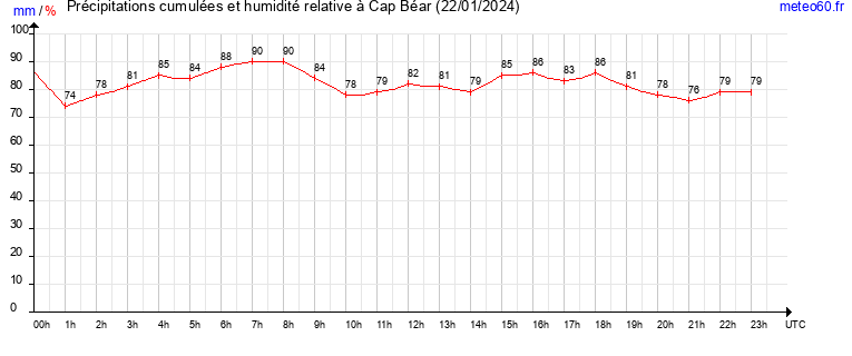 cumul des precipitations