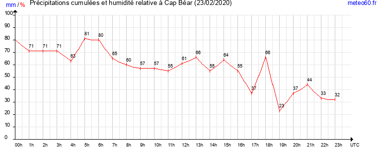 cumul des precipitations